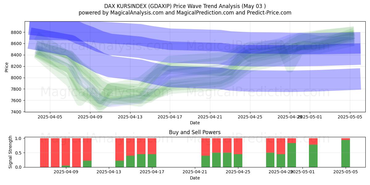  DAX KURSINDEX (GDAXIP) Support and Resistance area (03 May) 