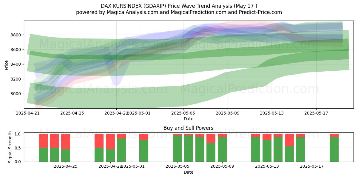  ДАКС КУРСИНДЕКС (GDAXIP) Support and Resistance area (17 May) 