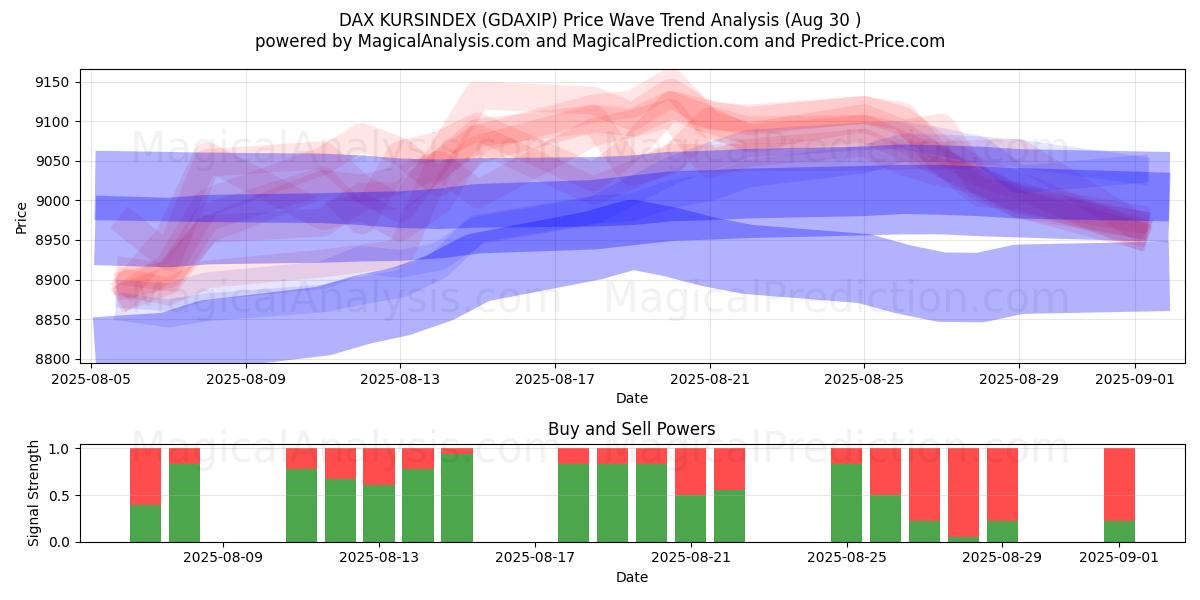  DAX KURSINDEX (GDAXIP) Support and Resistance area (28 Aug) 