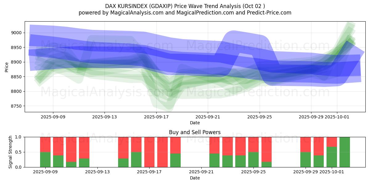  डैक्स कुरसिंडेक्स (GDAXIP) Support and Resistance area (30 Sep) 