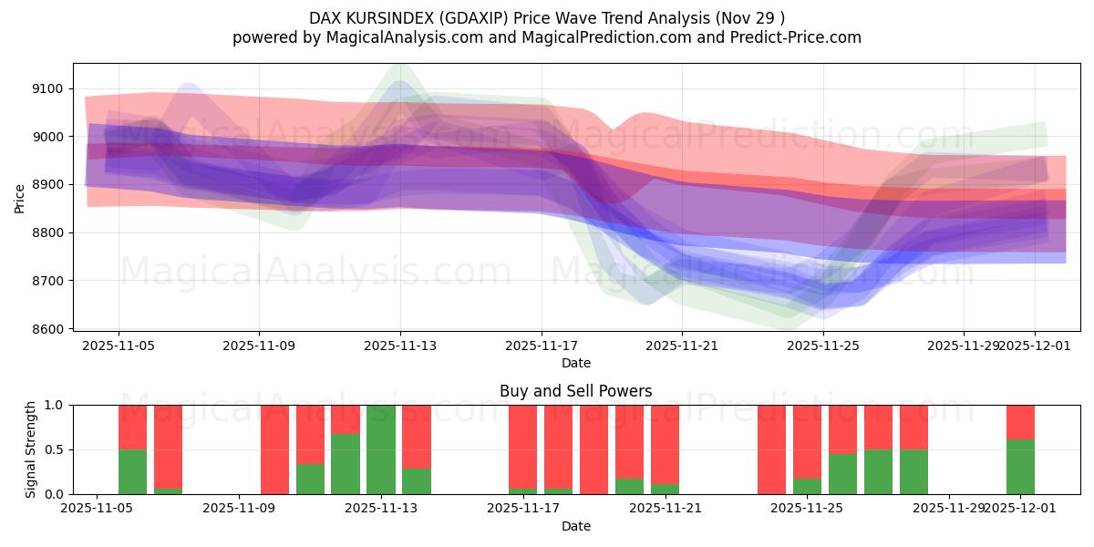  DAX KURSINDEX (GDAXIP) Support and Resistance area (28 Nov) 