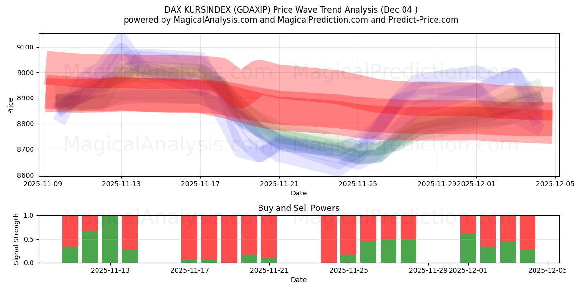  德国DAX库尔辛指数 (GDAXIP) Support and Resistance area (03 Dec) 