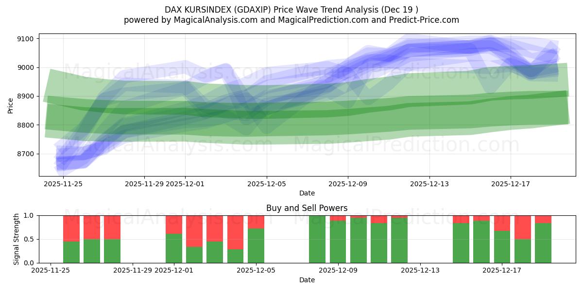  DAX KURSINDEX (GDAXIP) Support and Resistance area (18 Dec) 