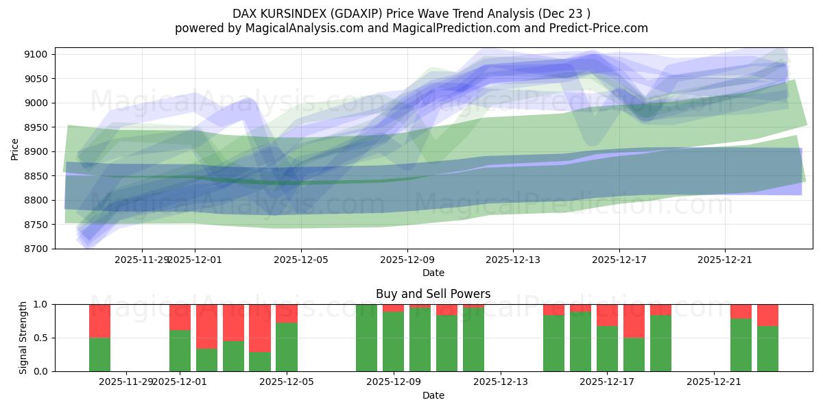  DAX KURSINDEX (GDAXIP) Support and Resistance area (22 Dec) 