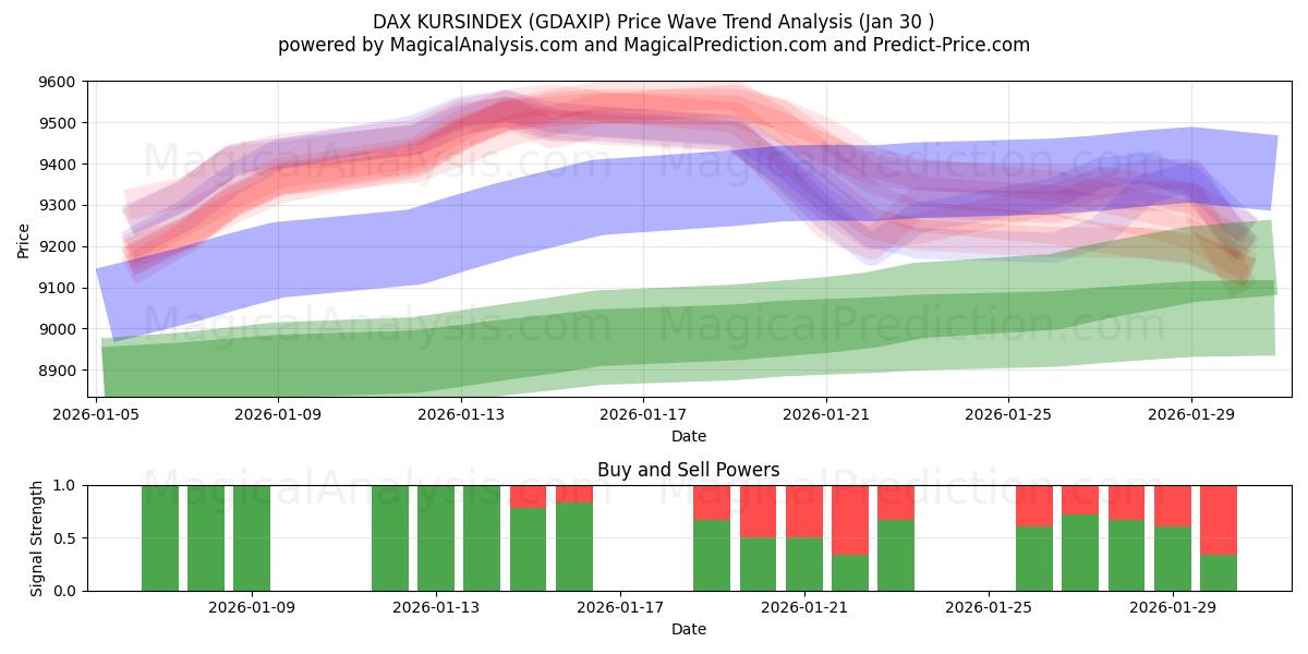 DAX KURSINDEX (GDAXIP) Support and Resistance area (29 Jan) 
