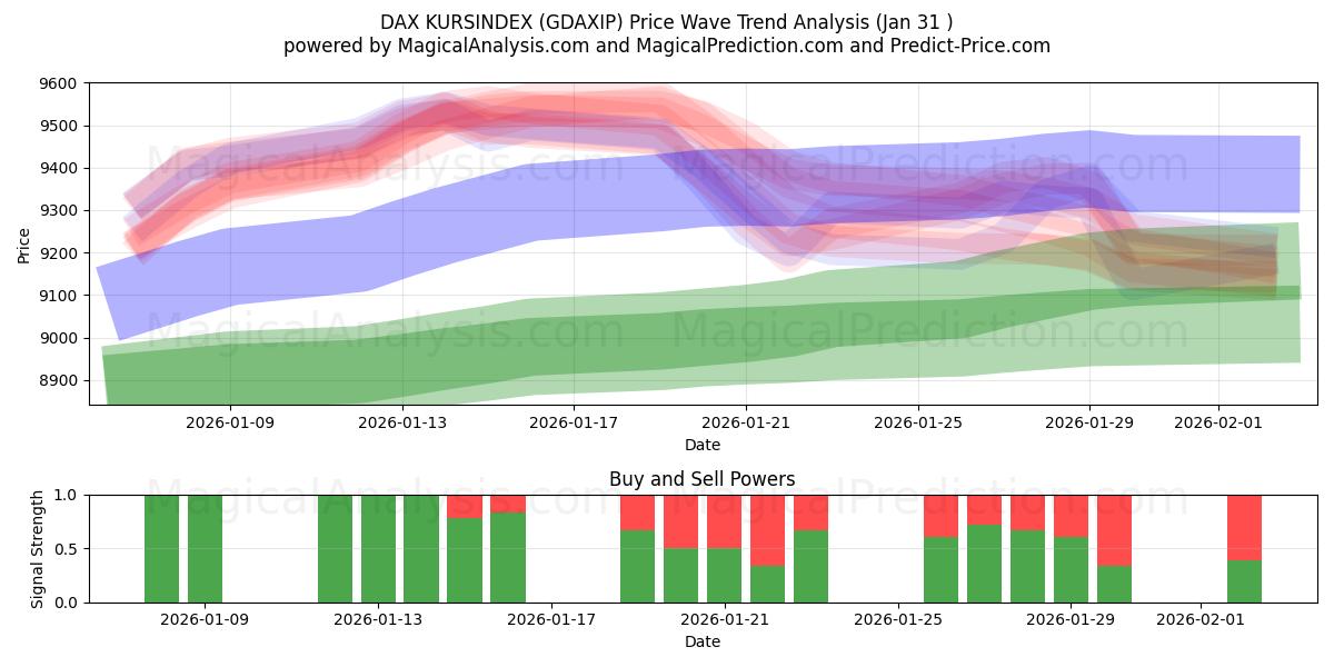  DAX KURSINDEX (GDAXIP) Support and Resistance area (30 Jan) 