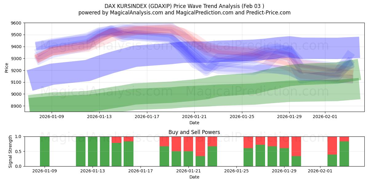  德国DAX库尔辛指数 (GDAXIP) Support and Resistance area (02 Feb) 