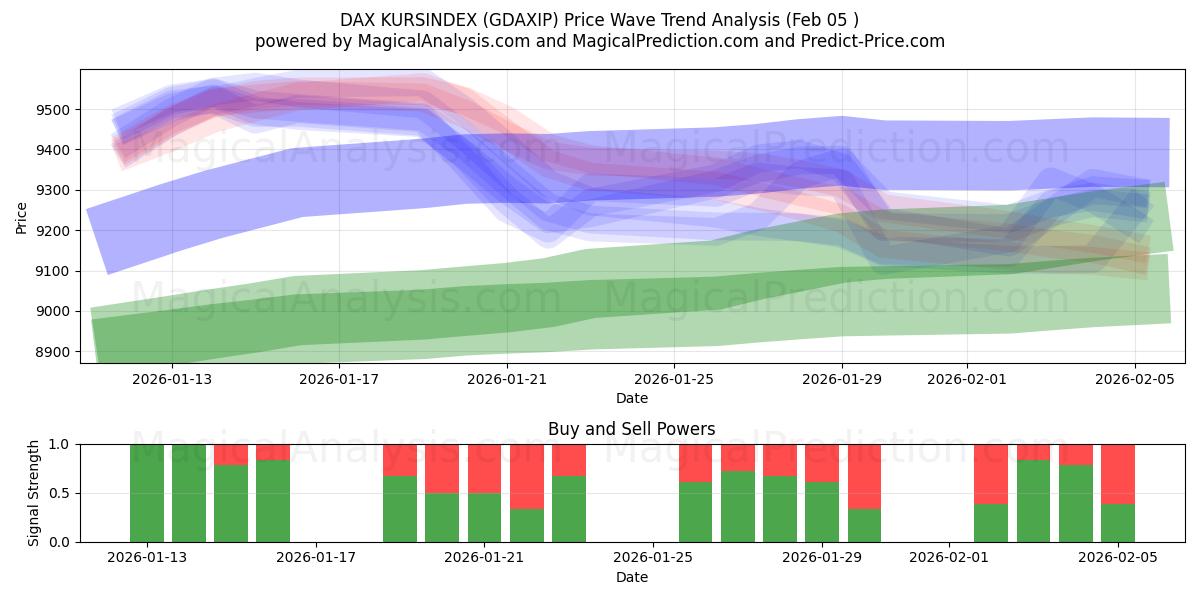  DAX KURSINDEX (GDAXIP) Support and Resistance area (04 Feb) 