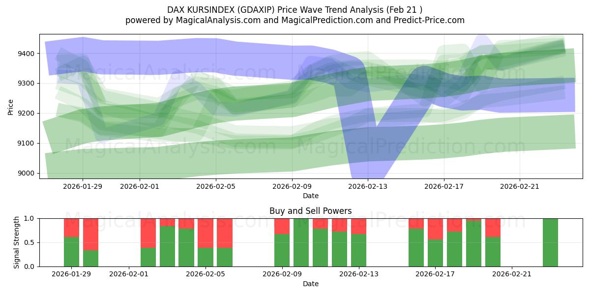  DAX 쿠르신덱스 (GDAXIP) Support and Resistance area (20 Feb) 