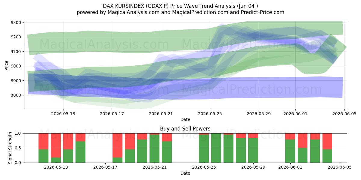  DAX KURSINDEX (GDAXIP) Support and Resistance area (03 Jun) 
