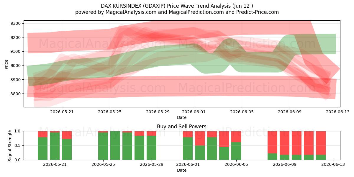 DAX 쿠르신덱스 (GDAXIP) Support and Resistance area (09 Jun) 