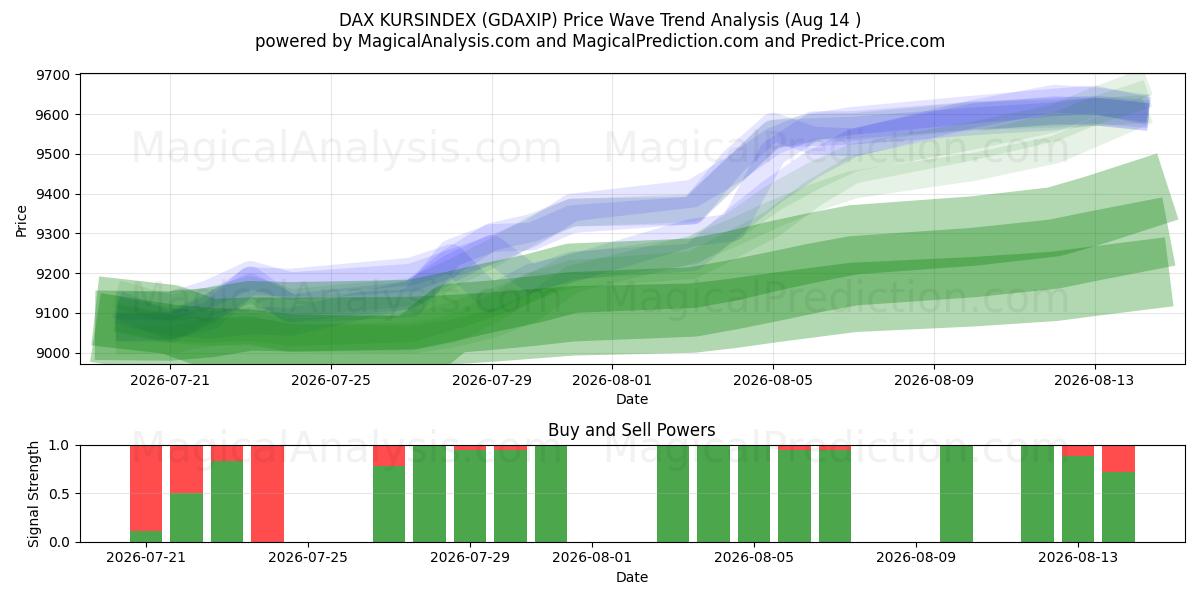  داكس كورسيندكس (GDAXIP) Support and Resistance area (13 Aug) 