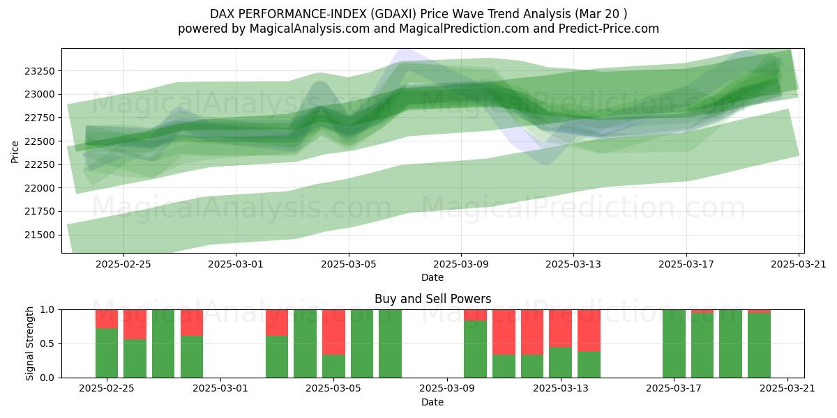  مؤشر أداء داكس (GDAXI) Support and Resistance area (20 Mar) 