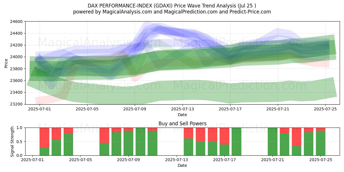  DAX パフォーマンスインデックス (GDAXI) Support and Resistance area (23 Jul) 