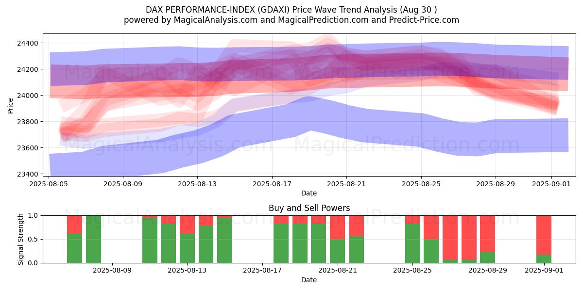  DAX PERFORMANCE-INDEX (GDAXI) Support and Resistance area (28 Aug) 