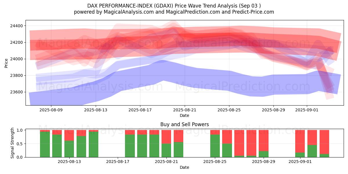  DAX PERFORMANCE-INDEX (GDAXI) Support and Resistance area (29 Aug) 