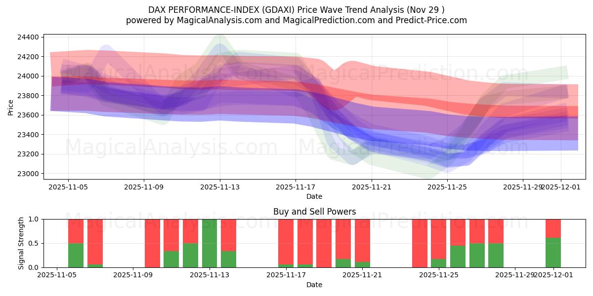  DAX PERFORMANCE-INDEX (GDAXI) Support and Resistance area (28 Nov) 