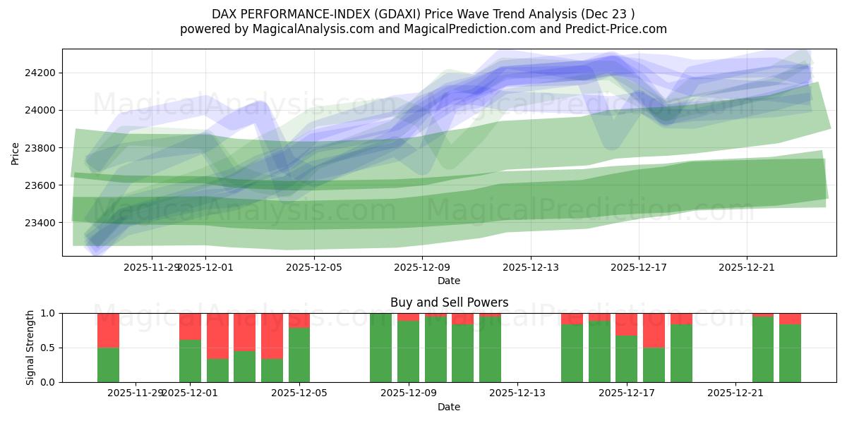  مؤشر أداء داكس (GDAXI) Support and Resistance area (22 Dec) 