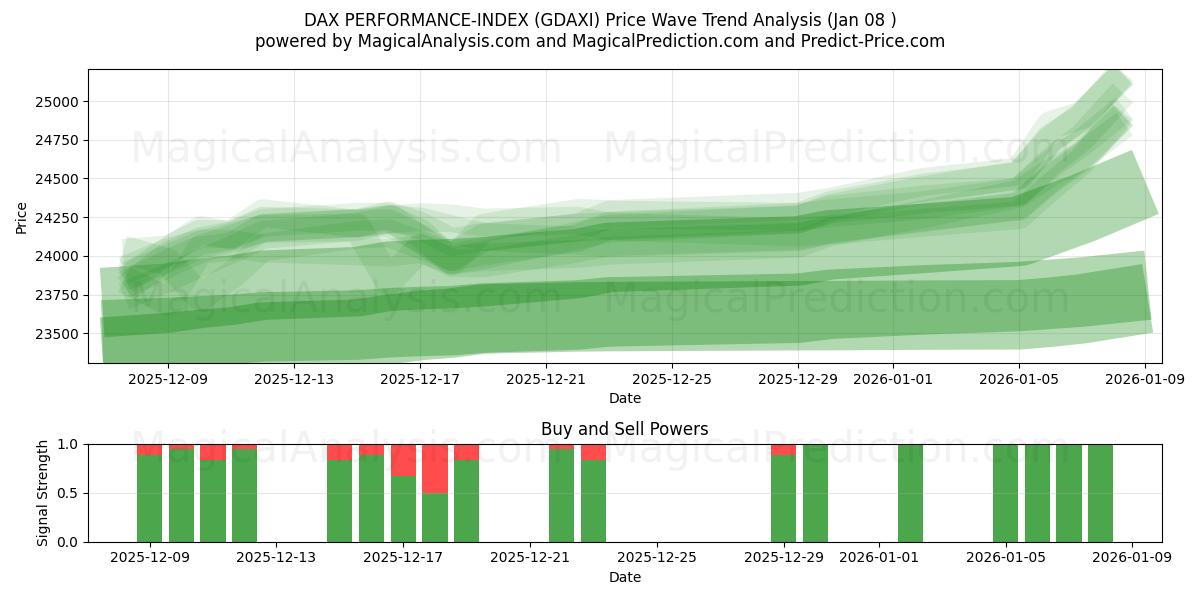  INDICE DE PERFORMANCE DAX (GDAXI) Support and Resistance area (07 Jan) 
