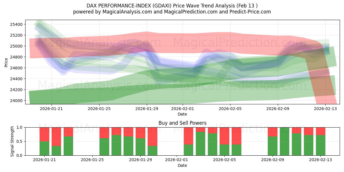  DAX PERFORMANCE-INDEX (GDAXI) Support and Resistance area (12 Feb) 