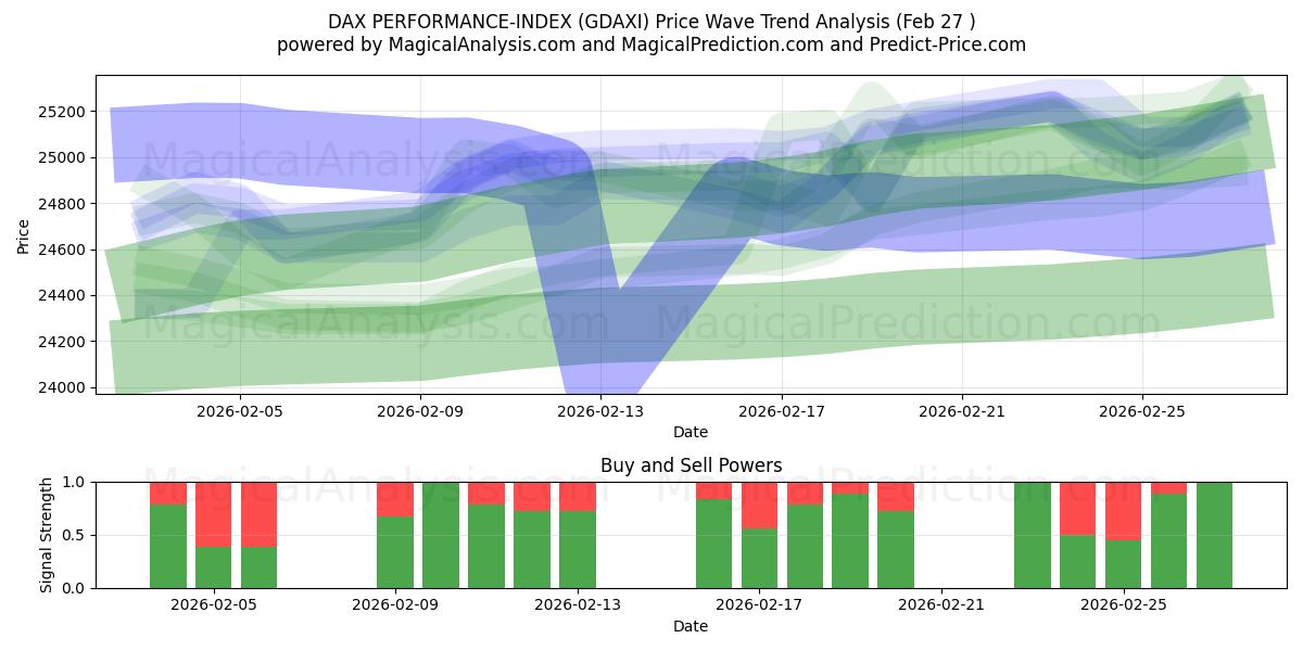  DAX パフォーマンスインデックス (GDAXI) Support and Resistance area (26 Feb) 