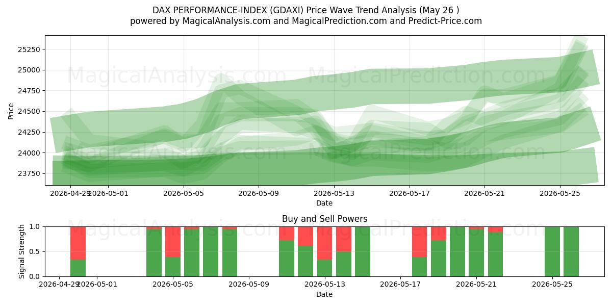  INDICE DI PERFORMANCE DAX (GDAXI) Support and Resistance area (25 May) 