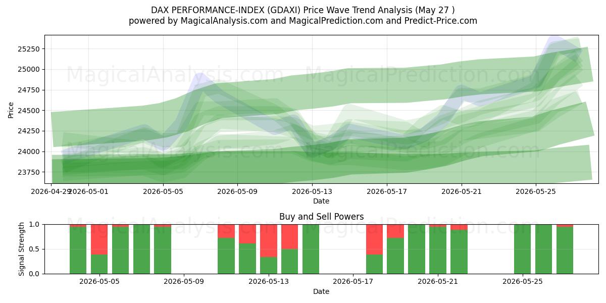 ÍNDICE DE DESEMPENHO DAX (GDAXI) Support and Resistance area (26 May) 