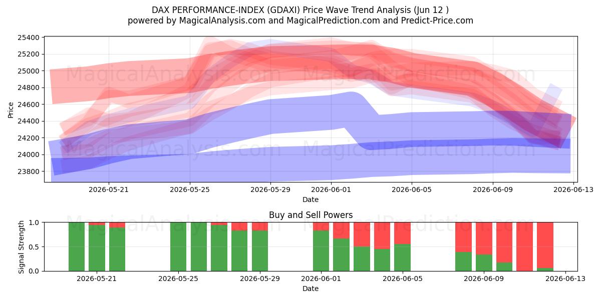  डैक्स प्रदर्शन-सूचकांक (GDAXI) Support and Resistance area (11 Jun) 