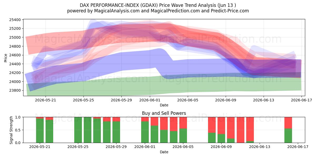  مؤشر أداء داكس (GDAXI) Support and Resistance area (12 Jun) 