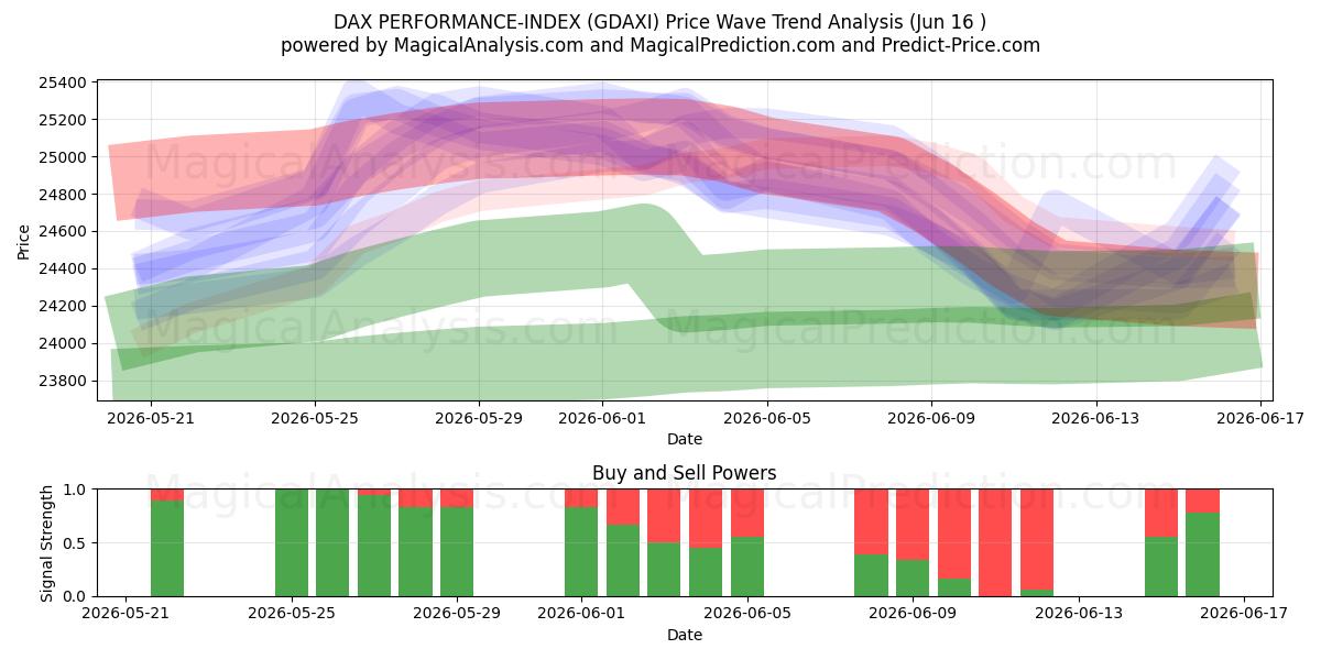  DAX PERFORMANCE-INDEX (GDAXI) Support and Resistance area (15 Jun) 