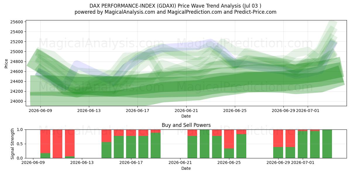  डैक्स प्रदर्शन-सूचकांक (GDAXI) Support and Resistance area (02 Jul) 