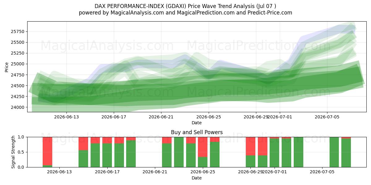  ÍNDICE DE RENDIMIENTO DAX (GDAXI) Support and Resistance area (03 Jul) 