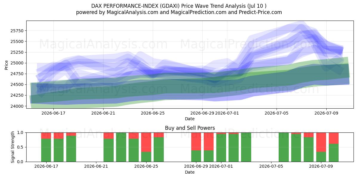  DAX 表现指数 (GDAXI) Support and Resistance area (09 Jul) 
