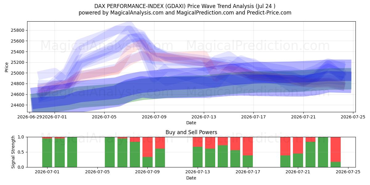  डैक्स प्रदर्शन-सूचकांक (GDAXI) Support and Resistance area (23 Jul) 