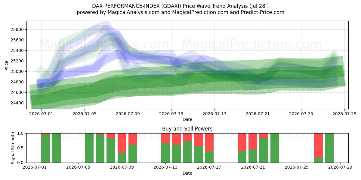  DAX パフォーマンスインデックス (GDAXI) Support and Resistance area (27 Jul) 