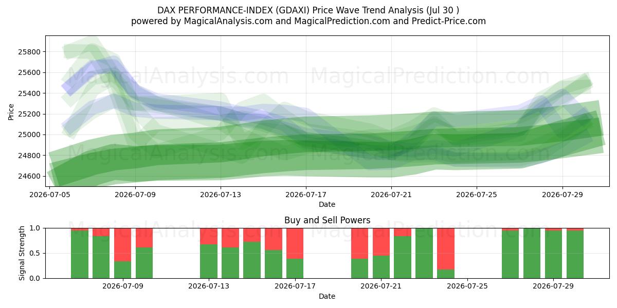  DAX PERFORMANCE-INDEX (GDAXI) Support and Resistance area (29 Jul) 