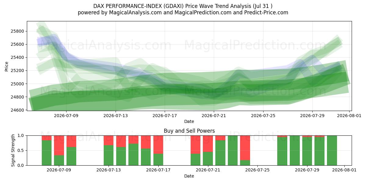  ÍNDICE DE DESEMPENHO DAX (GDAXI) Support and Resistance area (30 Jul) 