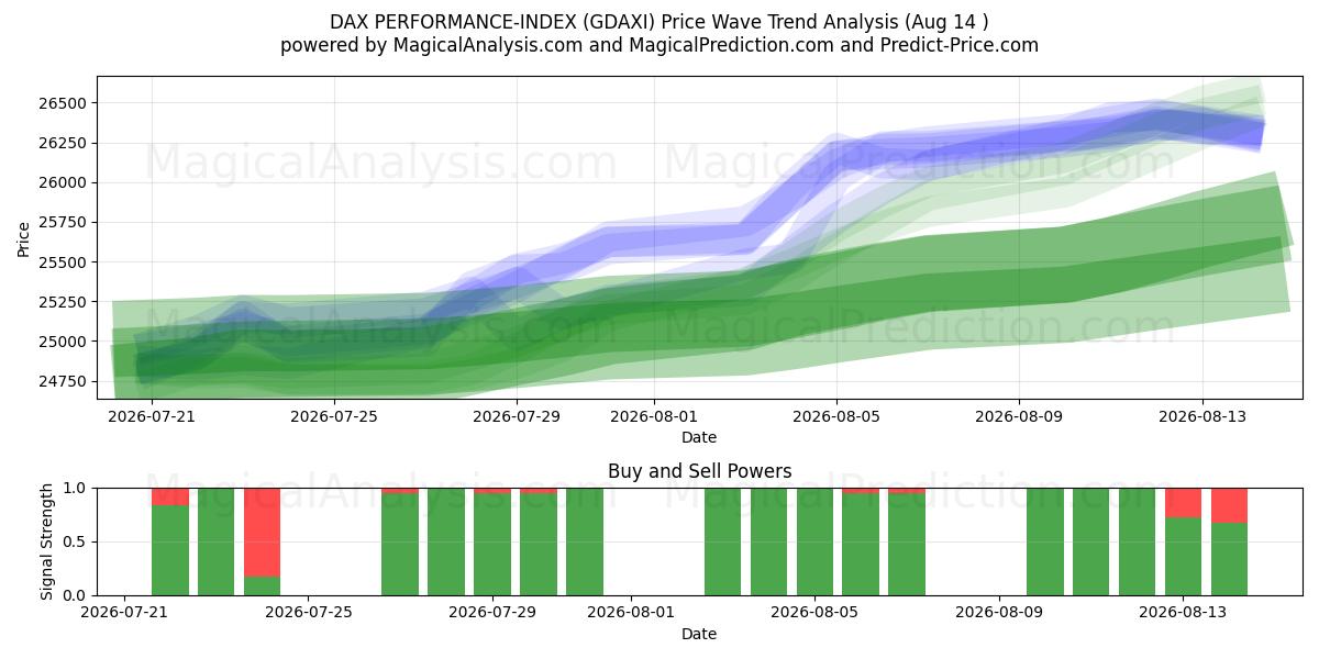  डैक्स प्रदर्शन-सूचकांक (GDAXI) Support and Resistance area (13 Aug) 