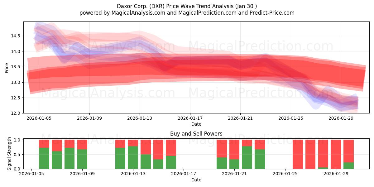  Daxor Corp. (DXR) Support and Resistance area (29 Jan) 