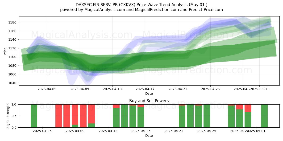  DAXSEC.FIN.SERV. PR (CXKVX) Support and Resistance area (01 May) 