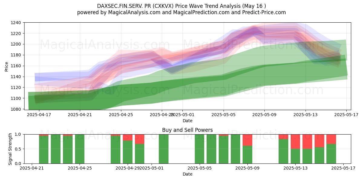  DAXSEC.FIN.SERV. RP (CXKVX) Support and Resistance area (16 May) 