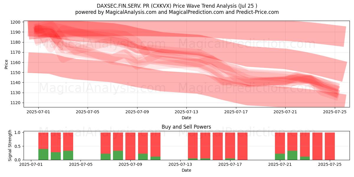  DAXSEC.FIN.SERV. PR (CXKVX) Support and Resistance area (23 Jul) 