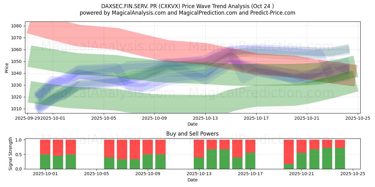 DAXSEC.FIN.SERV. PR (CXKVX) Support and Resistance area (23 Oct)   DAXSEC.FIN.SERV. PR (CXKVX) Support and Resistance area (23 Oct)