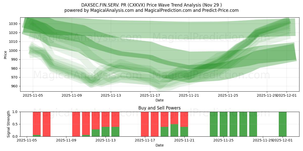  डैक्ससेक.फिन.सर्व. जनसंपर्क (CXKVX) Support and Resistance area (28 Nov) 