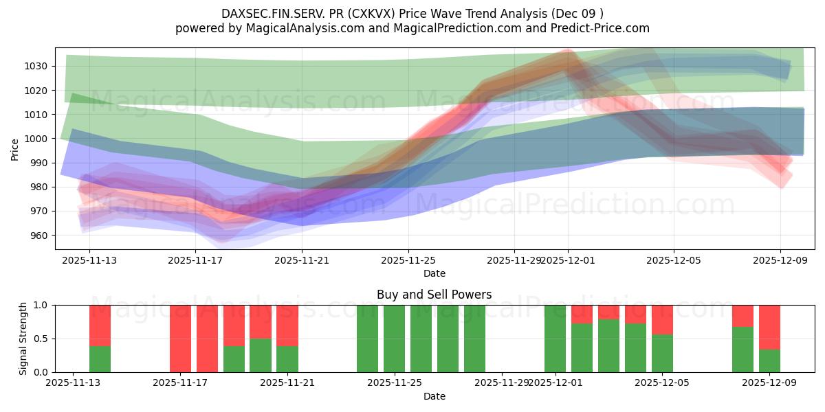  DAXSEC.FIN.SERV. PR (CXKVX) Support and Resistance area (08 Dec) 