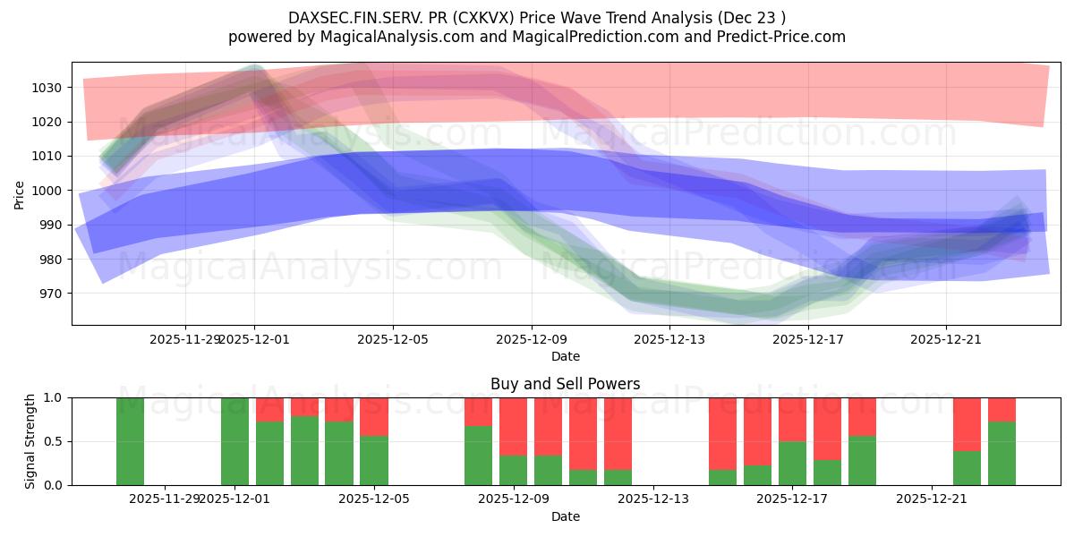  DAXSEC.FIN.SERV. RP (CXKVX) Support and Resistance area (22 Dec) 