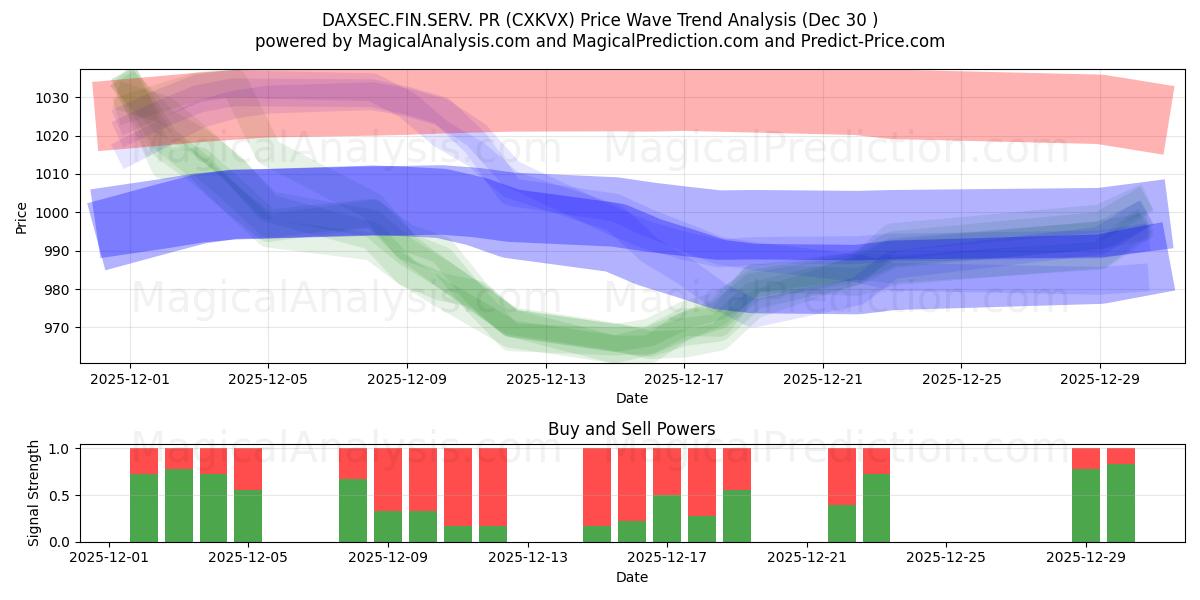  DAXSEC.FIN.SERV. PR (CXKVX) Support and Resistance area (29 Dec) 