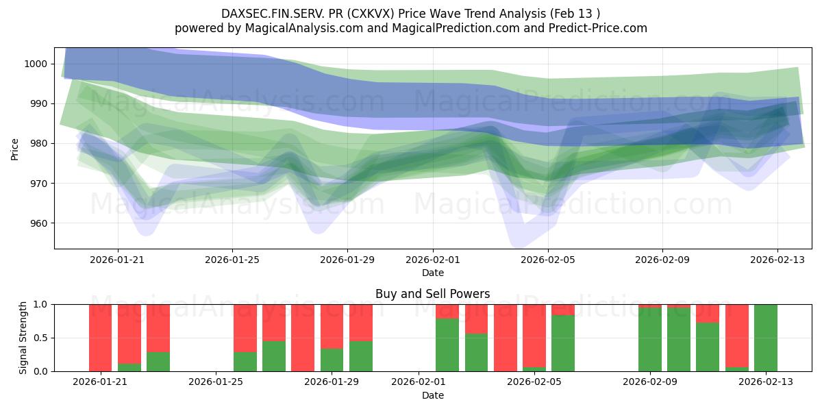  DAXSEC.FIN.SERV. PR (CXKVX) Support and Resistance area (12 Feb) 