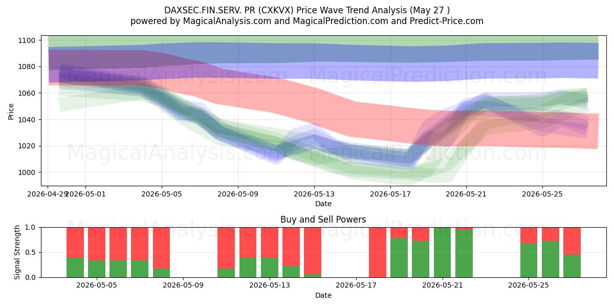  DAXSEC.FIN.SERV. PR (CXKVX) Support and Resistance area (26 May) 
