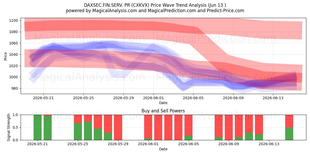  DAXSEC.FIN.SERV. RP (CXKVX) Support and Resistance area (12 Jun) 